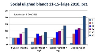 Social ulighed blandt 11-15-årige 2010, pct. 
0 
5 
10 
15 
20 
25 
Fysisk inaktiv Spiser frugt < 
ugl 
Spiser grønt < 
ugl 
Dagligryger 
I 
II 
III 
IV 
V 
VI 
National Institute of Public Health 
Rasmussen & Due 2011 
 