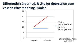 Differentiel sårbarhed. Risiko for depression som 
voksen efter mobning i skolen 
National Institute of Public Health 
0 
5 
10 
15 
20 
25 
Ingen Massiv 
Højre 
socialgrupper 
Lavere 
socialgrupper 
Due et al. Eur J Public 
Health 2009 
 