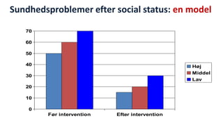Sundhedsproblemer efter social status: en model 
0 
10 
20 
30 
40 
50 
60 
70 
Før intervention Efter intervention 
Høj 
Middel 
Lav 
National Institute of Public Health 
 