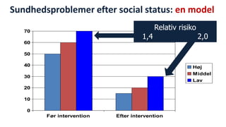 Sundhedsproblemer efter social status: en model 
0 
10 
20 
30 
40 
50 
60 
70 
Før intervention Efter intervention 
Høj 
Middel 
Lav 
National Institute of Public Health 
Relativ risiko 
1,4 2,0 
 