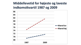 Middellevetid for højeste og laveste indkomstkvartil 1987 og 2009 
6870727476788082848619872009Mænd lavMænd høj  