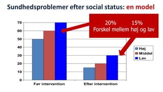 Sundhedsproblemer efter social status: en model 
0 
10 
20 
30 
40 
50 
60 
70 
Før intervention Efter intervention 
Høj 
Middel 
Lav 
National Institute of Public Health 
20% 15% 
Forskel mellem høj og lav 
 