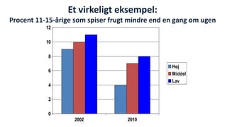 Et virkeligt eksempel: 
Procent 11-15-årige som spiser frugt mindre end en gang om ugen 
0 
2 
4 
6 
8 
10 
12 
2002 2010 
Høj 
Middel 
Lav 
National Institute of Public Health 
 