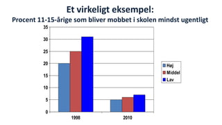 Et virkeligt eksempel: 
Procent 11-15-årige som bliver mobbet i skolen mindst ugentligt 
0 
5 
10 
15 
20 
25 
30 
35 
1998 2010 
Høj 
Middel 
Lav 
National Institute of Public Health 
 