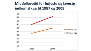 Middellevetid for højeste og laveste indkomstkvartil 1987 og 2009 
6870727476788082848619872009Kvinder lavKvinder høj  