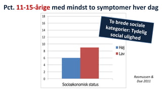 Pct. 11-15-årige med mindst to symptomer hver dag 
0 
2 
4 
6 
8 
10 
12 
14 
16 
18 
Socioøkonomisk status 
Høj 
Lav 
Rasmussen & 
Due 2011 
 