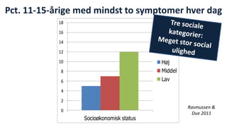 Pct. 11-15-årige med mindst to symptomer hver dag 
0 
2 
4 
6 
8 
10 
12 
14 
16 
18 
Socioøkonomisk status 
Høj 
Middel 
Lav 
Rasmussen & 
Due 2011 
 