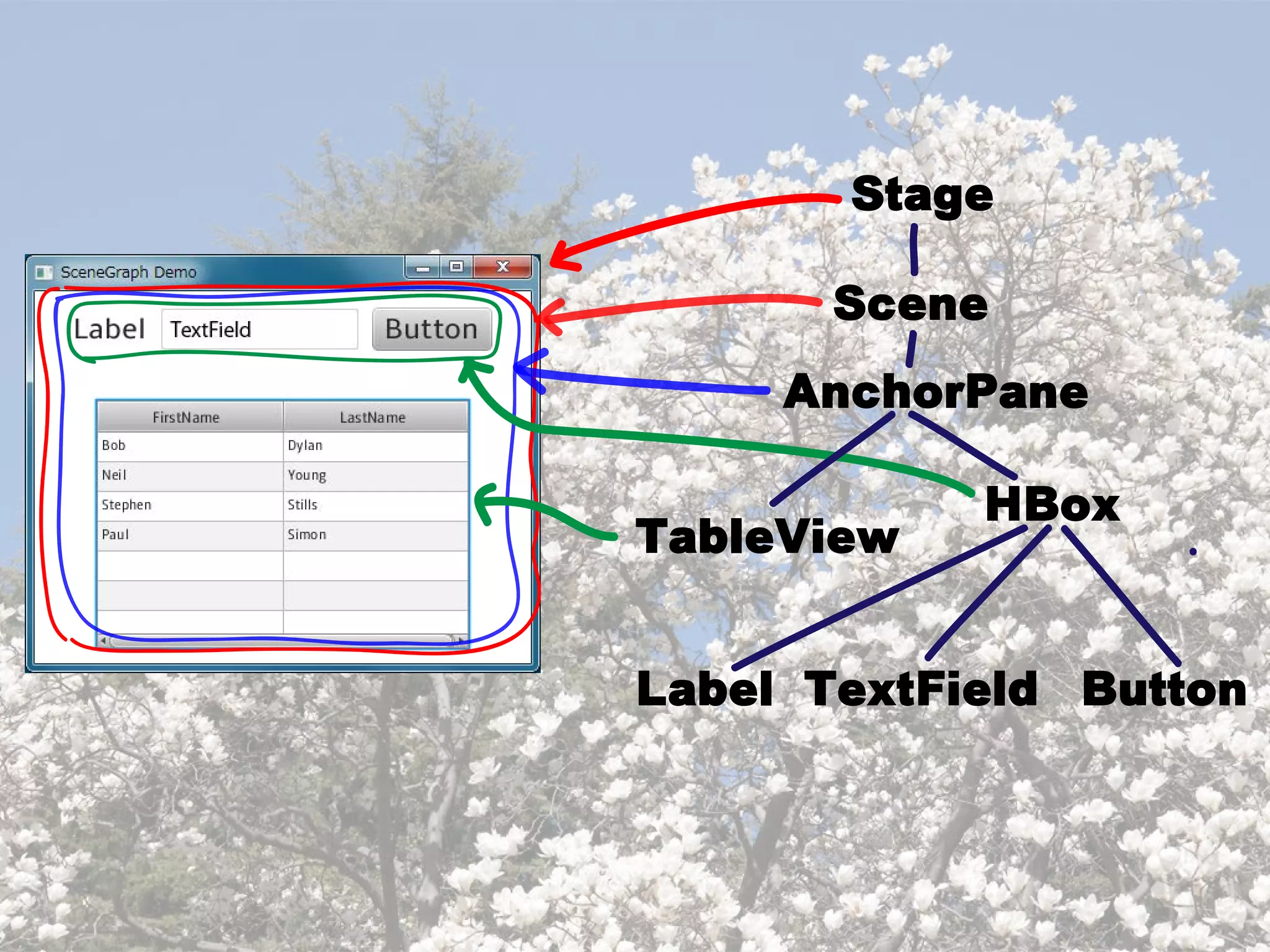 Stage

       Scene
     AnchorPane

            HBox
TableView


Label TextField Button
 