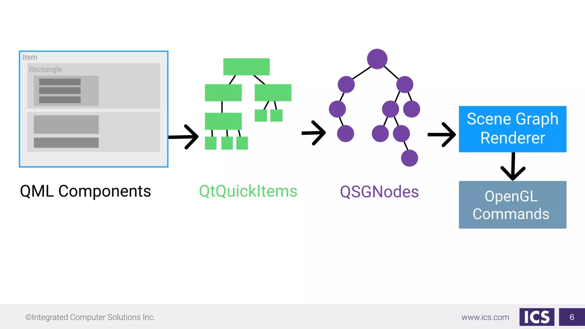 ©Integrated Computer Solutions Inc. www.ics.com 6
 