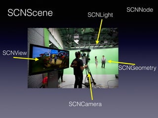 SCNScene
SCNView
SCNNode
SCNCamera
SCNLight
SCNGeometry
 