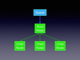 Scene
Root
Node
Child
Node
Child
Node
Child
Node
 