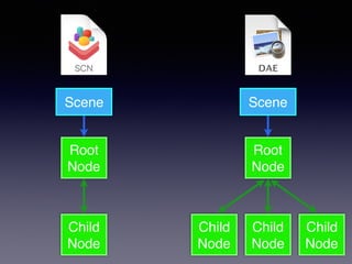 Scene
Root
Node
Child
Node
Child
Node
Child
Node
Scene
Root
Node
Child
Node
 