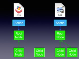 Scene
Root
Node
Child
Node
Child
Node
Child
Node
Scene
Root
Node
Child
Node
 