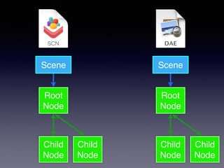Scene
Root
Node
Child
Node
Child
Node
Child
Node
Scene
Root
Node
Child
Node
 