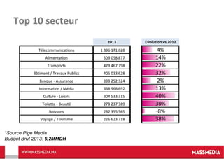 Top 10 secteur
2013
Télécommunications

Evolution vs 2012

1 396 171 628

4%
14%
22%
32%
2%
13%
40%
30%
-8%
38%

Alimentation

509 058 877

Transports

473 467 798

Bâtiment / Travaux Publics

405 033 628

Banque - Assurance

393 252 324

Information / Média

338 968 692

Culture - Loisirs

304 533 315

Toilette - Beauté

273 237 389

Boissons

232 355 565

Voyage / Tourisme

226 623 718

*Source Pige Media
Budget Brut 2013: 6,2MMDH
3

 