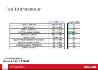 Top 10 annonceur
2013

MAROC TELECOM
Medi Telecom
WANA CORPORATE
PROCTER & GAMBLE MAROC
CENTRALE LAITIERE
Lesieur Cristal
DOUJA PROMOTION GROUPE ADDOHA
FROMAGERIES BEL MAROC
GROUPE BANQUES POPULAIRES
MAROC CULTURES

560 083 102
413 855 557
392 533 098
157 559 867
106 281 039
74 002 583
68 928 244
66 299 470
65 447 130
65 119 295

Evolution vs 2012

5%
2%
2%
94%
19%
11%
-3%
-6%
-5%
3%

*Source Pige Media
Budget Brut 2013: 6,2MMDH
4

 