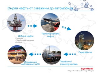 Сырая нефть от скважины до автомобиля

Добыча нефти
•Разведка
•Разработка и освоение
•Добыча

Транспортировка
нефти

Переработка

Перевалка/
транспортировка

Продажа на
собственных АЗС
14

 