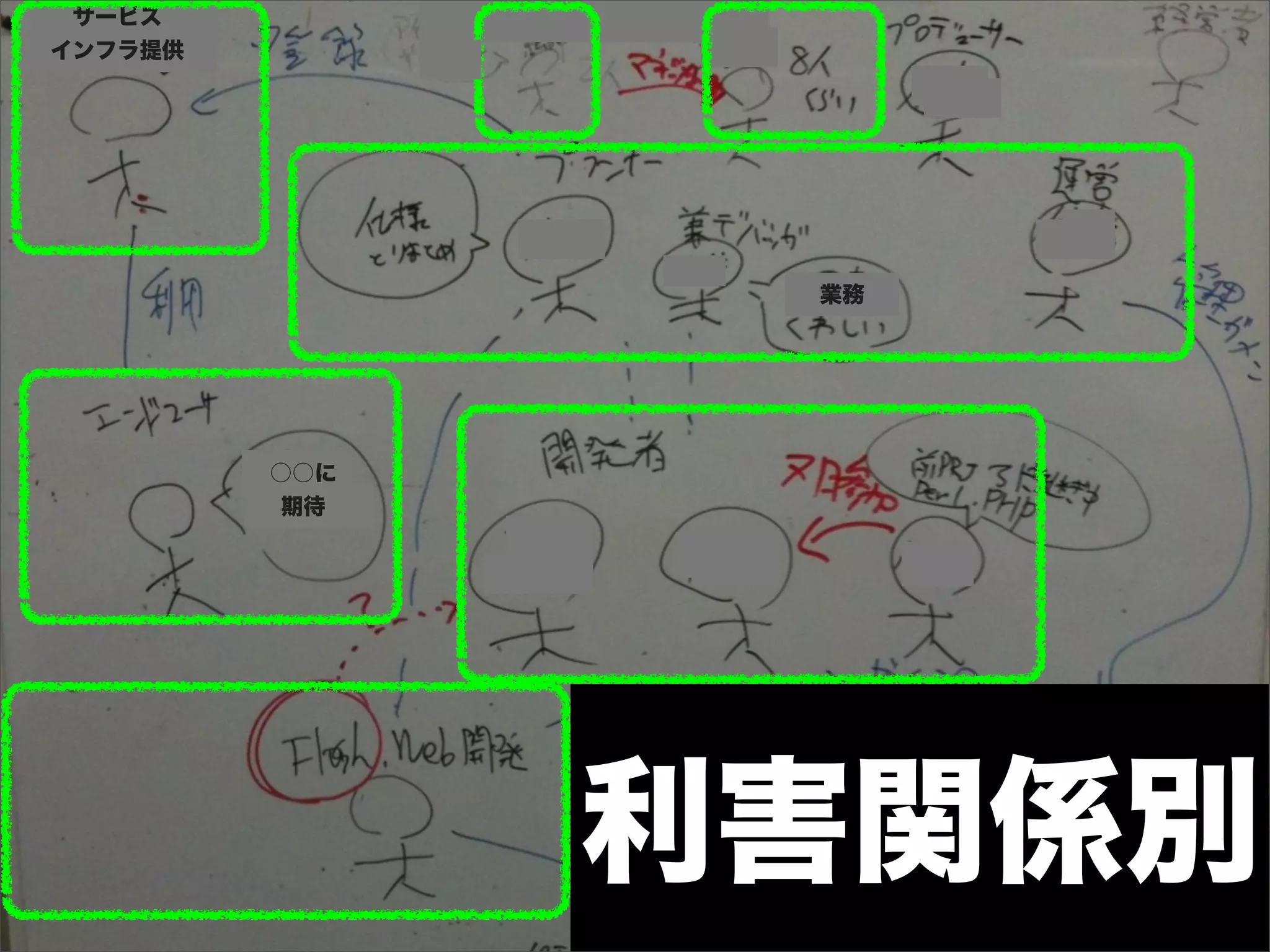 サービス
インフラ提供




                業務




         ○○に
          期待




               利害関係別
 