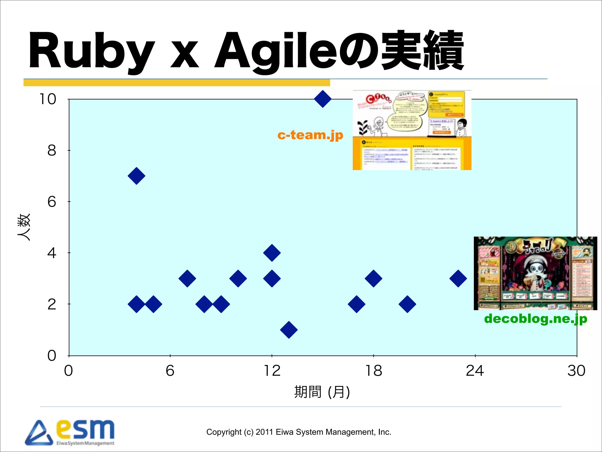 Ruby x Agileの実績
     10

                                    c-team.jp
     8


     6
人数




     4


     2
                                                                     decoblog.ne.jp

     0
          0   6                 12                        18        24          30
                                        期間 (月)

                  Copyright (c) 2011 Eiwa System Management, Inc.
 