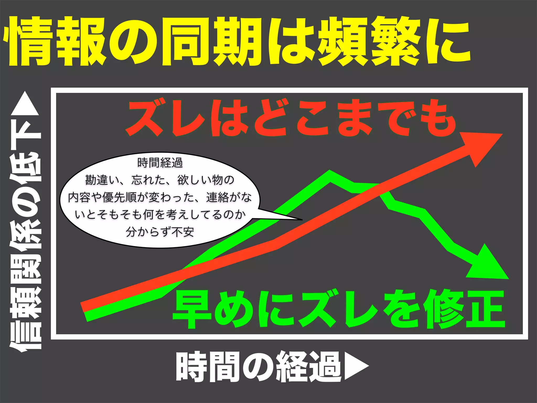 情報の同期は頻繁に
信頼関係の低下▶

               ズレはどこまでも
                  時間経過
             勘違い、忘れた、欲しい物の
           内容や優先順が変わった、連絡がな
            いとそもそも何を考えしてるのか
                 分からず不安




                   早めにズレを修正
                    時間の経過▶
 