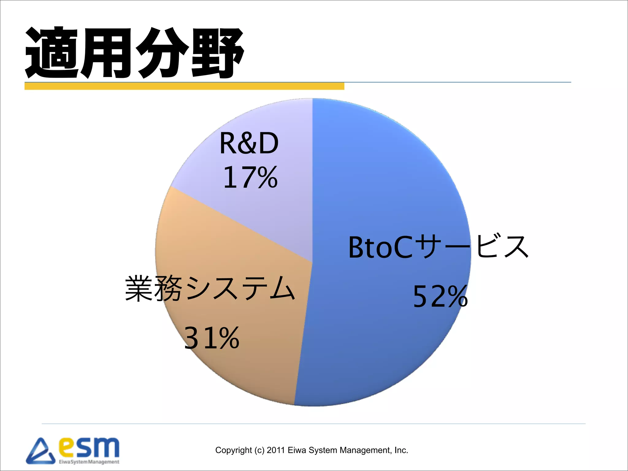 適用分野
    R&D
    17%

                                    BtoCサービス
 業務システム                                               52%
   31%


    Copyright (c) 2011 Eiwa System Management, Inc.
 