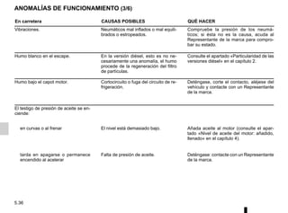 5.36
ANOMALÍAS DE FUNCIONAMIENTO (3/6)
En carretera CAUSAS POSIBLES QUÉ HACER
Vibraciones. Neumáticos mal inflados o mal equili-
brados o estropeados.
Compruebe la presión de los neumá-
ticos; si ésta no es la causa, acuda al
Representante de la marca para compro-
bar su estado.
Humo blanco en el escape. En la versión diésel, esto es no ne-
cesariamente una anomalía, el humo
procede de la regeneración del filtro
de partículas.
Consulte el apartado «Particularidad de las
versiones diésel» en el capítulo 2.
Humo bajo el capot motor. Cortocircuito o fuga del circuito de re-
frigeración.
Deténgase, corte el contacto, aléjese del
vehículo y contacte con un Representante
de la marca.
El testigo de presión de aceite se en-
ciende:
en curvas o al frenar El nivel está demasiado bajo. Añada aceite al motor (consulte el apar-
tado «Nivel de aceite del motor: añadido,
llenado» en el capítulo 4).
tarda en apagarse o permanece
encendido al acelerar
Falta de presión de aceite. Deténgase: contacte con un Representante
de la marca.
 