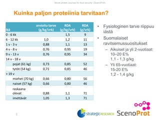 Kuinka paljon proteiinia tarvitaan?
• Fysiologinen tarve riippuu
iästä
• Suomalaiset
ravitsemussuositukset
– Aikuiset ja yli 2-vuotiaat:
10–20 E%
1,1 - 1,3 g/kg
– Yli 65-vuotiaat:
15-20 E%
1,2 - 1,4 g/kg
Novel protein sources for food security (ScenoProt)
3
Ikä
arvioitu tarve
(g/kg/vrk)
RDA
(g/kg/vrk)
RDA
(g/vrk)
0 - 6 kk 1,5 9
6 - 12 kk 1,0 1,2 11
1 v - 3 v 0,88 1,1 13
4 v - 8 v 0,76 0,95 19
9 v - 13 v 0,76 0,95 34
14 v - 18 v
pojat (61 kg) 0,73 0,85 52
tytöt (54 kg) 0,71 0,85 46
> 19 v
miehet (70 kg) 0,66 0,80 56
naiset (57 kg) 0,66 0,80 46
raskaana
olevat 0,88 1,1 71
imettävät 1,05 1,3 71
 