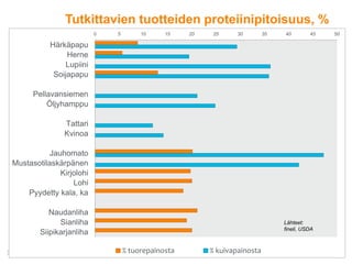 Tutkittavien tuotteiden proteiinipitoisuus, %
3 17.1.2017
0 5 10 15 20 25 30 35 40 45 50
Härkäpapu
Herne
Lupiini
Soijapapu
Pellavansiemen
Öljyhamppu
Tattari
Kvinoa
Jauhomato
Mustasotilaskärpänen
Kirjolohi
Lohi
Pyydetty kala, ka
Naudanliha
Sianliha
Siipikarjanliha
% tuorepainosta % kuivapainosta
Lähteet:
fineli, USDA
 