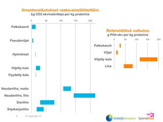 17-tammik-174
0 50 100 150 200
Palkokasvit
Pseudoviljat
Hyönteiset
Viljelty kala
Pyydetty kala
Naudanliha, maito
Naudanliha, liha
Sianliha
Siipikarjanliha
Ilmastovaikutukset raaka-ainelähteittäin
kg CO2 ekvivalentteja per kg proteiinia
0 50 100 150 200
Palkokasvit
Viljat
Viljelty kala
Liha
Rehevöittävä vaikutus
g PO4 ekv per kg proteiinia
 