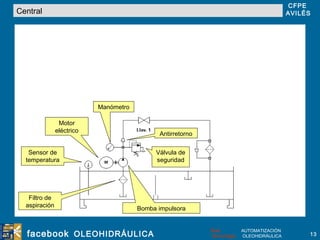Central Filtro de aspiración Motor eléctrico Bomba impulsora Manómetro Válvula de seguridad Antirretorno Sensor de temperatura 