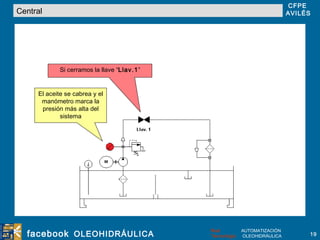 Central El aceite se cabrea y el manómetro marca la presión más alta del sistema Si cerramos la llave “ Llav.1 ” 