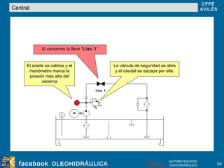 Central La válvula de seguridad se abre y el caudal se escapa por ella. El aceite se cabrea y el manómetro marca la presión más alta del sistema Si cerramos la llave ” Llav.1 ” 