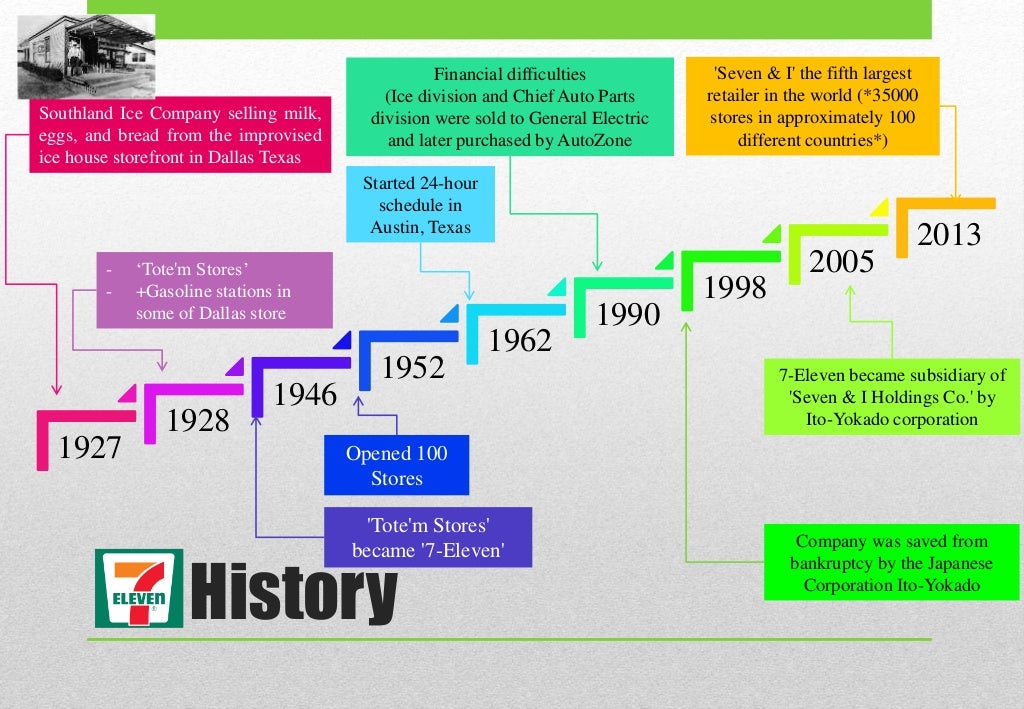 Supply chain process 7 eleven essay image