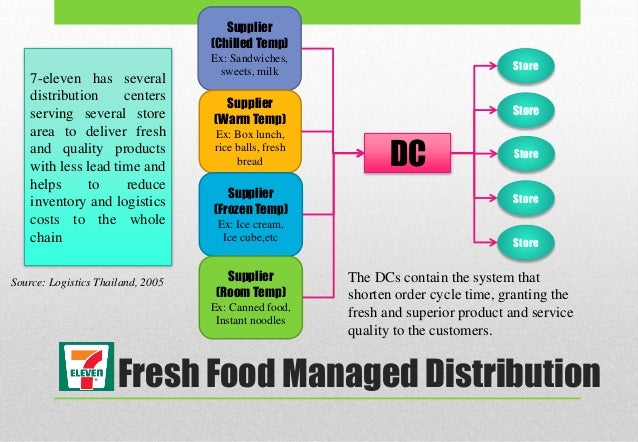 7 11 case study supply chain 7 11 case study supply chain picture