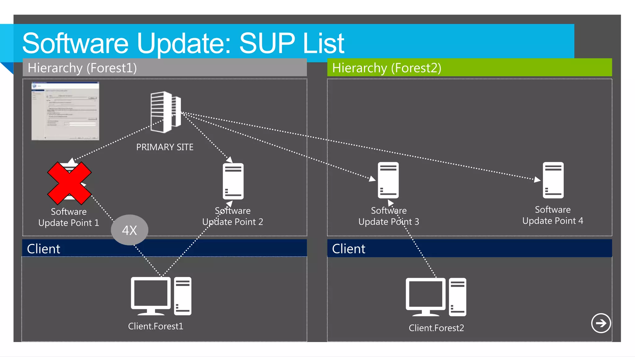 PRIMARY SITE
Hierarchy (Forest1) Hierarchy (Forest2)
ClientClient
Software
Update Point 1
Software
Update Point 2
Software
Update Point 3
Software
Update Point 4
Client.Forest1 Client.Forest2
 