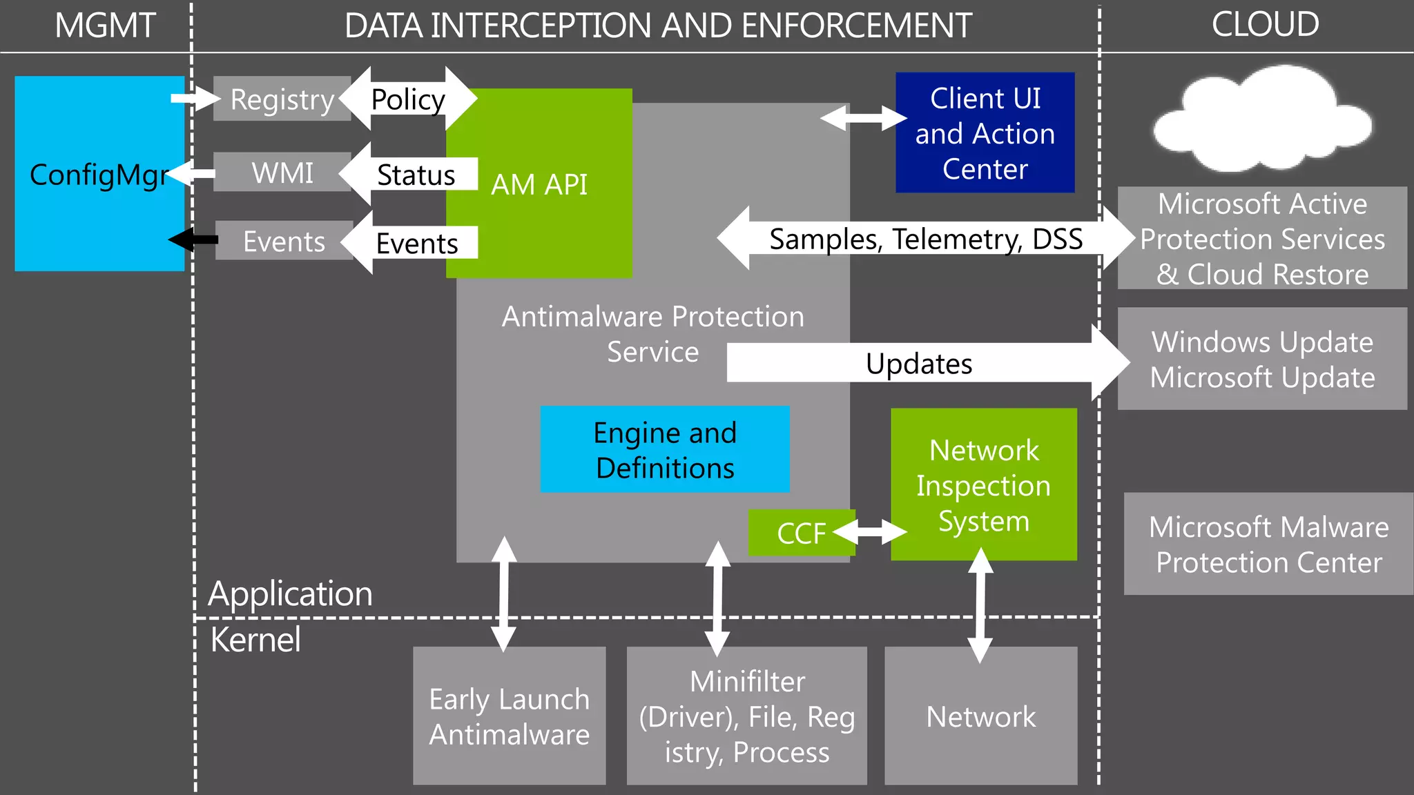 Updates
Engine and
Definitions
Policy
Status
Events
ConfigMgr
Samples, Telemetry, DSS
 