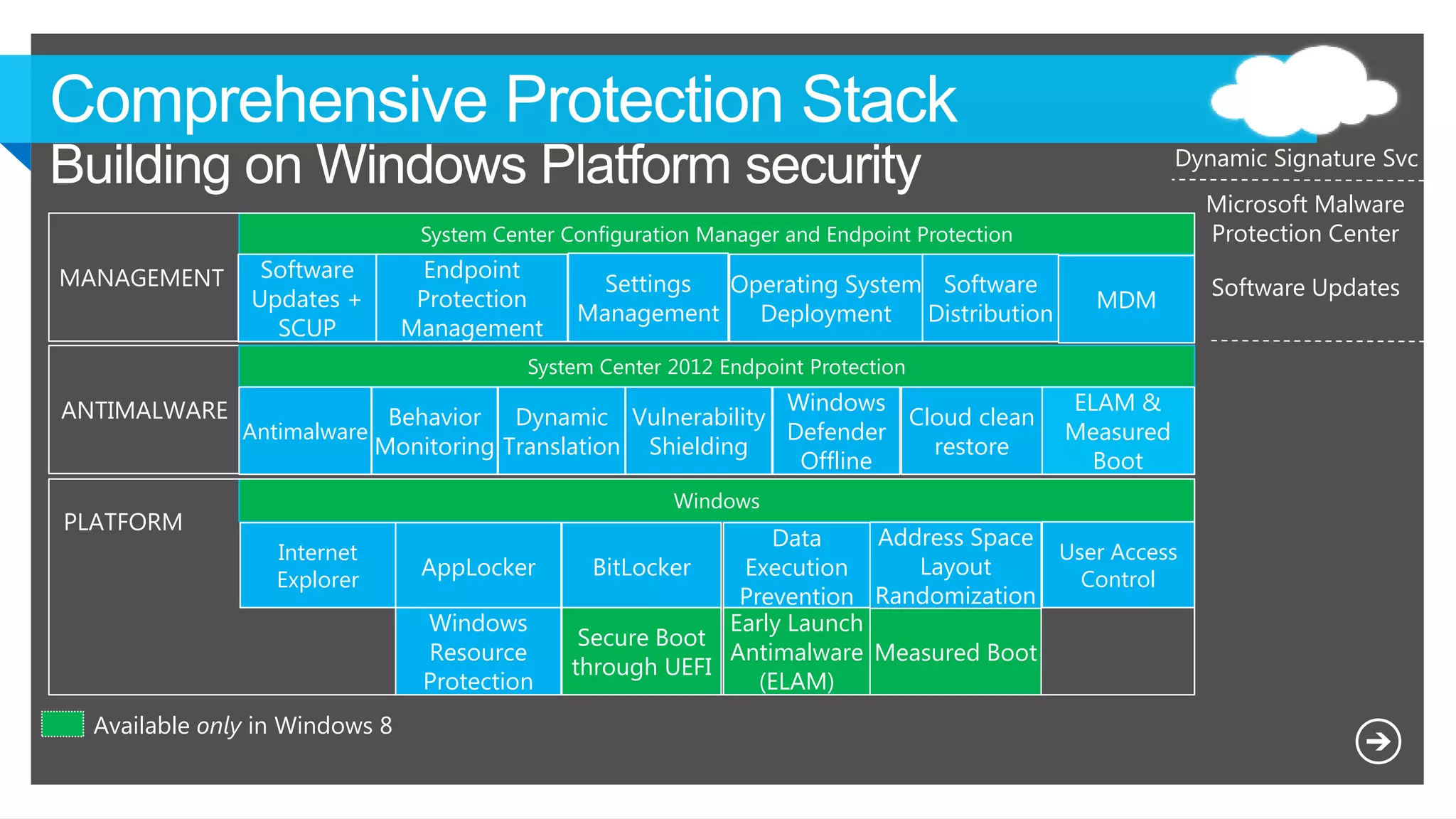 MANAGEMENT
ANTIMALWARE
PLATFORM
Microsoft Malware
Protection Center
Dynamic Signature Svc
Available only in Windows 8
Endpoint
Protection
Management
Software
Updates +
SCUP
Operating System
Deployment
Settings
Management
Antimalware
Dynamic
Translation
Behavior
Monitoring
Software
Distribution
Vulnerability
Shielding
Windows
Defender
Offline
Internet
Explorer
BitLockerAppLocker
Address Space
Layout
Randomization
Data
Execution
Prevention
User Access
Control
Secure Boot
through UEFI
Windows
Resource
Protection
Measured Boot
Early Launch
Antimalware
(ELAM)
MDM
Software Updates
ELAM &
Measured
Boot
Cloud clean
restore
 