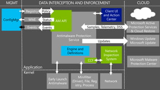 Updates
Engine and
Definitions
Policy
Status
Events
ConfigMgr
Samples, Telemetry, DSS
 
