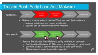 Windows 7 BIOS
OS Loader
(Malware)
3rd Party Drivers
(Malware)
Anti-Malware
Software Start
Windows Logon
Windows 8 Native UEFI
Windows 8
OS Loader
Anti-Malware
Software Start
3rd Party Drivers Windows Logon
• Malware is able to boot before Windows and Anti-malware
• Malware able to hide and remain undetected
• Systems can be compromised before AM starts
• Secure Boot loads Anti-Malware early in the boot process
• Early Load Anti-Malware (ELAM) driver is specially signed by Microsoft
• Windows starts AM software before any 3rd party boot drivers
• Malware can no longer bypass AM inspection
 