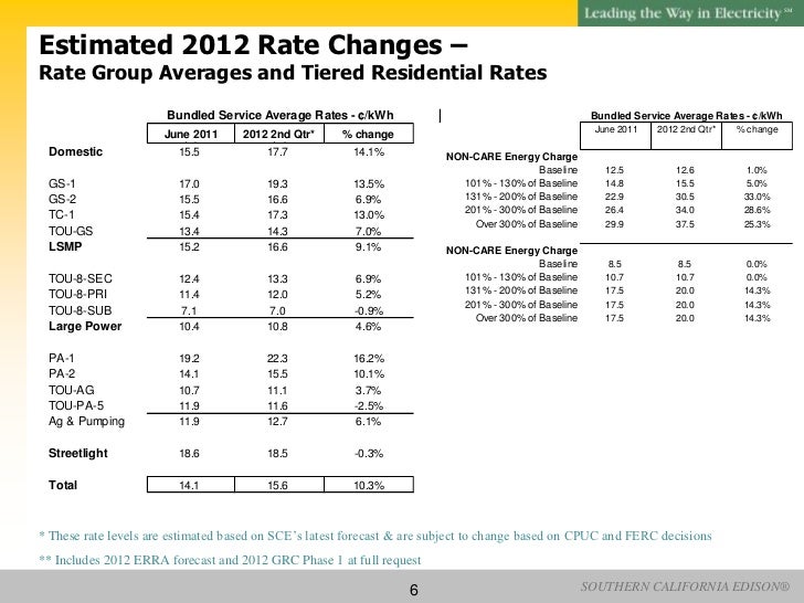 SCE rate update to KCTA 120209