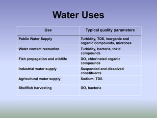 Water Uses
Use Typical quality parameters
Public Water Supply Turbidity, TDS, inorganic and
organic compounds, microbes
Water contact recreation Turbidity, bacteria, toxic
compounds
Fish propagation and wildlife DO, chlorinated organic
compounds
Industrial water supply Suspended and dissolved
constituents
Agricultural water supply Sodium, TDS
Shellfish harvesting DO, bacteria
 