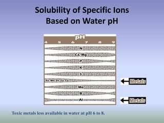 Solubility of Specific Ions
Based on Water pH
Toxic metals less available in water at pH 6 to 8.
 