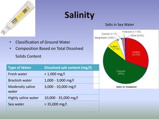 Salinity
• Classification of Ground Water
• Composition Based on Total Dissolved
Solids Content
Salts in Sea Water
Type of Water Dissolved salt content (mg/l)
Fresh water < 1,000 mg/l
Brackish water 1,000 - 3,000 mg/l
Moderatly saline
water
3,000 - 10,000 mg/l
Highly saline water 10,000 - 35,000 mg/l
Sea water > 35,000 mg/l
 
