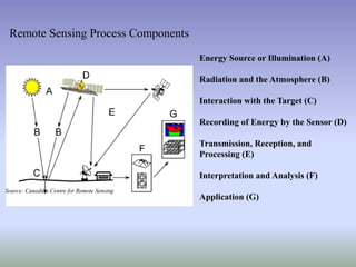 Energy Source or Illumination (A)
Radiation and the Atmosphere (B)
Interaction with the Target (C)
Recording of Energy by the Sensor (D)
Transmission, Reception, and
Processing (E)
Interpretation and Analysis (F)
Application (G)
Source: Canadian Centre for Remote Sensing
Remote Sensing Process Components
 