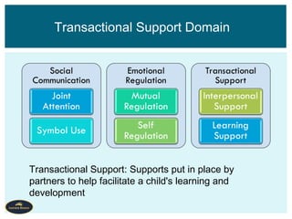 Transactional Support Domain
Transactional Support: Supports put in place by
partners to help facilitate a child's learning and
development
 