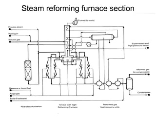 Steam reforming furnace section
 