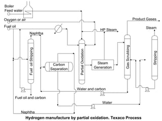 GasScrubbing
Stripping
Steam
Generation
FueloilStripping
PartialOxidation
Carbon
Separation
Boiler
Feed water
Fuel oil
Oxygen or air
Fuel oil and carbon
Naphtha
Naphtha
HP Steam
Water and carbon
Water
Product Gases
Steam
Hydrogen manufacture by partial oxidation. Texaco Process
 