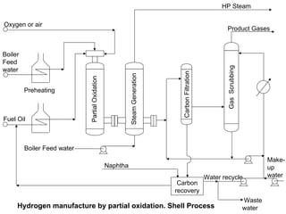 Preheating
Water recycle
CarbonFiltration
GasScrubbing
PartialOxidation
Carbon
recovery
Oxygen or air
Boiler
Feed
water
Fuel Oil
SteamGeneration
Boiler Feed water
HP Steam
Naphtha
Product Gases
Make-
up
water
Waste
waterHydrogen manufacture by partial oxidation. Shell Process
 