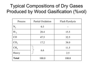 Typical Compositions of Dry Gases
Produced by Wood Gasification (%vol)
Process Partial Oxidation Flash Pyrolysis
N2 0.3 –
H-2 28.4 15.5
CO 47.5 32.5
CO2 17.2 38.0
CH4 11.5
Heavy 2.5
Total 100.0 100.0
6.6
 