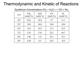 Thermodynamic and Kinetic of Reactions
(oC)
CH4
(mole %)
H2O
(mole %)
CO
(mole %)
H2
(mole %)
427 42.6 42.6 3.7 11.1
527 30.0 30.0 10.0 30.0
627 14.5 14.5 17.5 52.5
727 5.55 5.55 22.2 66.7
827 1.80 1.8 24.1 72.3
927 0.20 0.5 24.5 74.5
Equilibrium Concentrations CH4 + H2O CO + 3H2
 